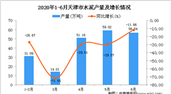 2020年1-6月天津市水泥产量为211.83万吨 同比下降32.13%