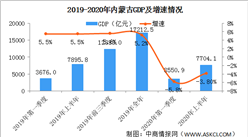 2020年上半年内蒙古经济运行情况分析：GDP同比下降3.8%（图）