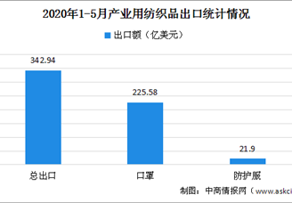 2020年1-5月产业用纺织品行业运行情况分析：前五月口罩出口额达225.58亿美元
