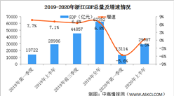 2020年上半年浙江经济运行情况分析：GDP同比增长0.5%（图）