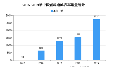 2020年中国燃料电池汽车行业存在问题及发展前景分析