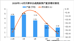 2020年1-6月天津市合成洗涤剂产量为17.43万吨 同比下降18.51%