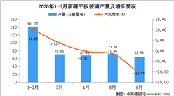 2020年6月新疆生鐵產量及增長情況分析