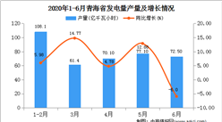 2020年1-6月青海省发电量产量为3890.70亿千瓦小时  同比增长22.86%