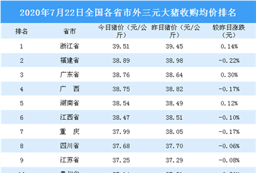 2020年7月22日全国各省市生猪价格排行榜：浙江生猪价格最高（附排名）