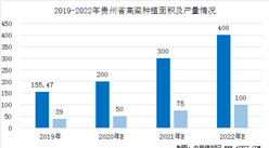 2020年貴州省酒用高粱市場供需形勢及產量預測分析（圖）