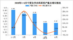 2020年1-6月宁夏化学农药原药产量为30.93万吨   同比增长30.07%