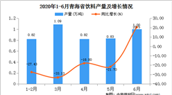 2020年1-6月青海省飲料產量為4.56萬噸  同比增長28.09%