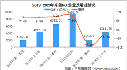 2020年上半年东莞经济运行情况分析：GDP同比下降1.7%（图）