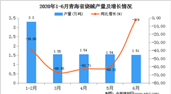 2020年1-6月青海省燒堿產量為9.77萬噸   同比增長18.28%