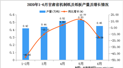 2020年1-6月甘肃省机制纸及纸板产量为2.36万吨  同比增长23.56%