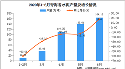 2020年1-6月青海省水泥产量为462.34万吨   同比增长55.05%