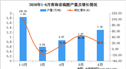 2020年1-6月青海省硫酸產量為5.67萬噸   同比增長29.75%
