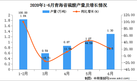2020年1-6月青海省硫酸产量为5.67万吨   同比增长29.75%