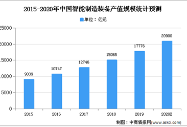 2020年中国智能制造装备行业规模及发展趋势预测分析