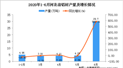 2020年6月河北省鋁材產量及增長情況分析
