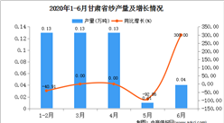 2020年1-6月甘肃省纱产量为0.43万吨  同比增长10.26%