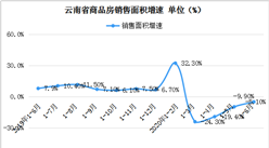 2020上半年云南省房地產開發投資和銷售情況分析（附圖表）