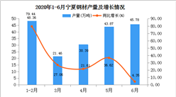2020年1-6月宁夏钢材产量为190.80万吨   同比增长32.44%