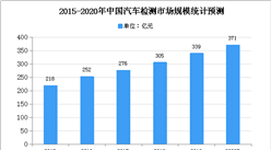 2020年中國汽車檢測市場規模及發展前景預測分析