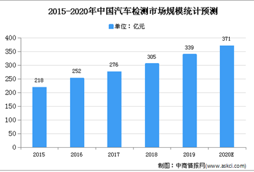2020年中国汽车检测市场规模及发展前景预测分析