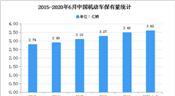 2020年中國汽車檢測市場規模及發展趨勢預測分析