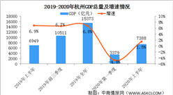 2020年上半年杭州经济运行情况分析：GDP同比增长1.5%（图）