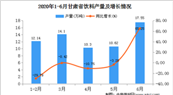 2020年1-6月甘肃省饮料产量为66.67万吨  同比增长41.19%