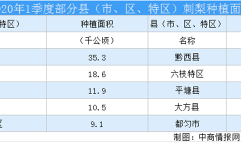 2020年贵州省刺梨产业发展调研报告（附图表）