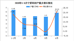 2020年1-6月宁夏铝材产量为27.68万吨  同比增长33.98%