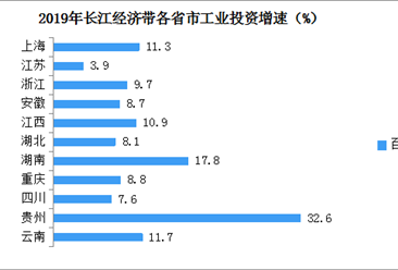2019年貴州省在長江經濟帶中發展情況比較分析（附圖表）