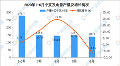 2020年1-6月宁夏发电量产量为858.60亿千瓦小时  同比增长19.22%