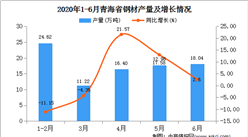 2020年1-6月青海省鋼材產量為87.87萬噸   同比增長25.85%