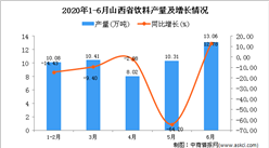 2020年1-6月山西省饮料产量为51.95万吨 同比下降27.91%