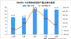 2020年1-6月青海省铝材产量为67.92万吨   同比增长27.89%