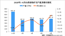 2020年6月山西省鐵礦石產量及增長情況分析