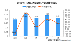 2020年1-6月山西省铜材产量为1.1万吨 同比增长19.57%