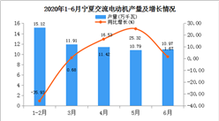 2020年1-6月宁夏交流电动机产量为60.21万千瓦  同比增长22.28%
