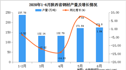 2020年1-6月陕西省钢材产量为857.64万吨   同比增长27.66%