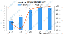 2020年1-6月陜西省鋁材產量為9.37萬噸   同比增長30.50%