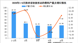 2020年1-6月陕西省初级形态的塑料产量为257.97万吨   同比增长19.41%