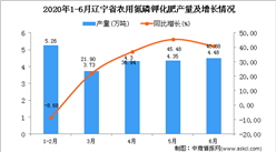 2020年6月辽宁省农用氮磷钾化肥产量及增长情况分析