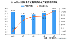 2020年1-6月遼寧省機制紙及紙板產量為83.02萬噸 同比增長40.36%
