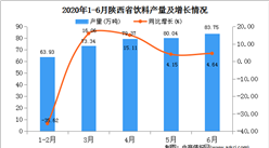 2020年1-6月陜西省飲料產量為378.79萬噸   同比增長28.10%