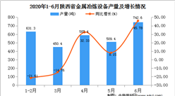 2020年1-6月陕西省金属冶炼设备产量为2900.20吨   同比增长34.42%