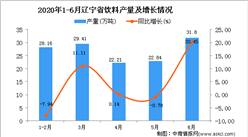 2020年1-6月遼寧省飲料產量同比下降1.52%