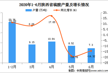 2020年1-6月陕西省硫酸产量为55.97万吨  同比下降0.32%