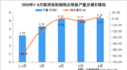 2020年1-6月陕西省机制纸及纸板产量为23.42万吨  同比增长29.32%