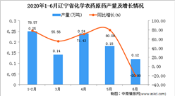 2020年6月辽宁省化学农药原药产量及增长情况分析