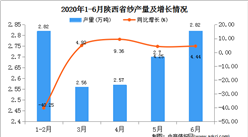 2020年1-6月陜西省紗產量為13.47萬噸   同比增長26.36%